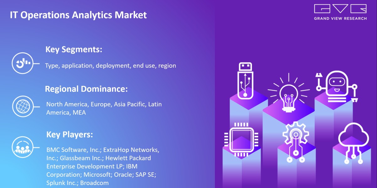 IT Operations Analytics Market Growth On The Basis Of Type, Application, Region & Forecast To 2030: Grand View Resea