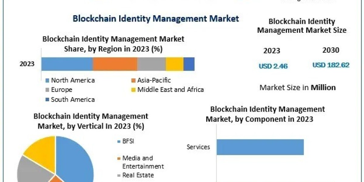 Blockchain Identity Management Market Dynamics: The Future of Trust and Authentication