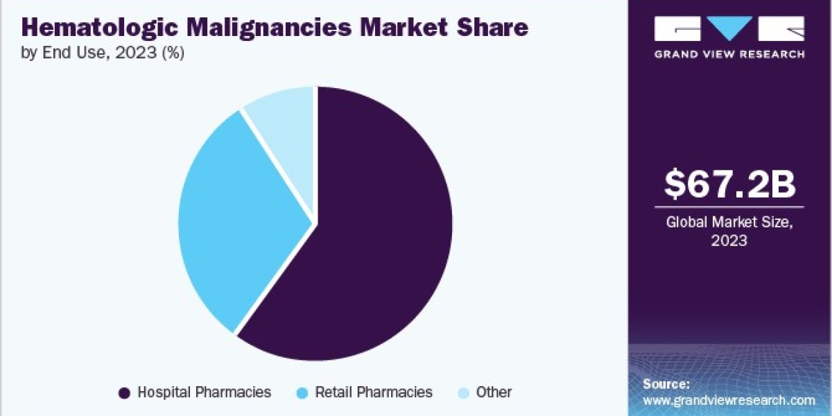 Hematologic Malignancies Market 2030: Understanding Treatment Modalities
