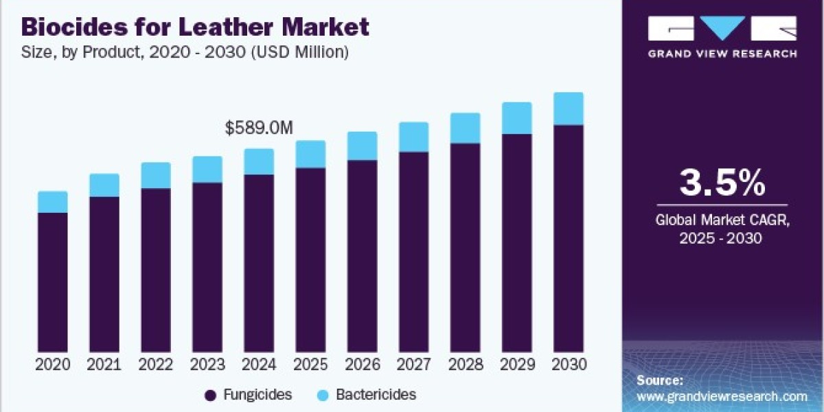 Biocides For Leather Market 2030: The Shift Towards Natural Ingredients