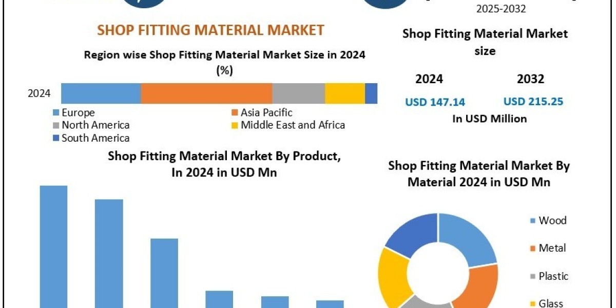 Shop Fitting Material Market Growth Key Players Data, Recent Trends, Analysis by Size, Share, Opportunities, Revenue, Fu