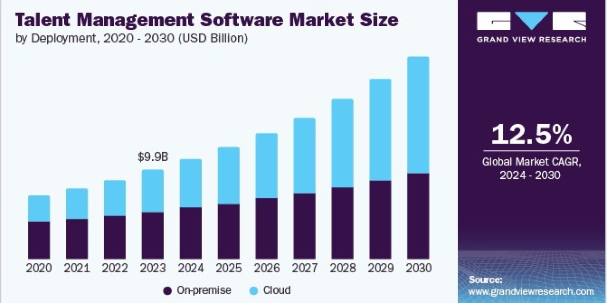 Talent Management Software Market Advances with Predictive Hiring Capabilities