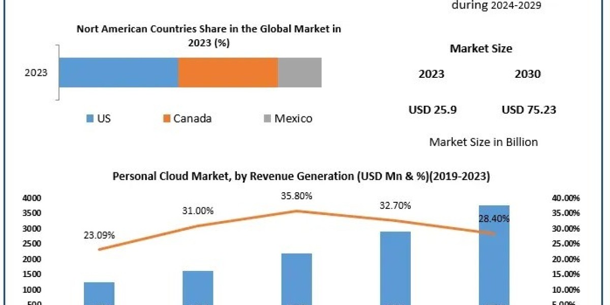 Personal Cloud Market Expansion: The Role of AI and IoT in Cloud Storage