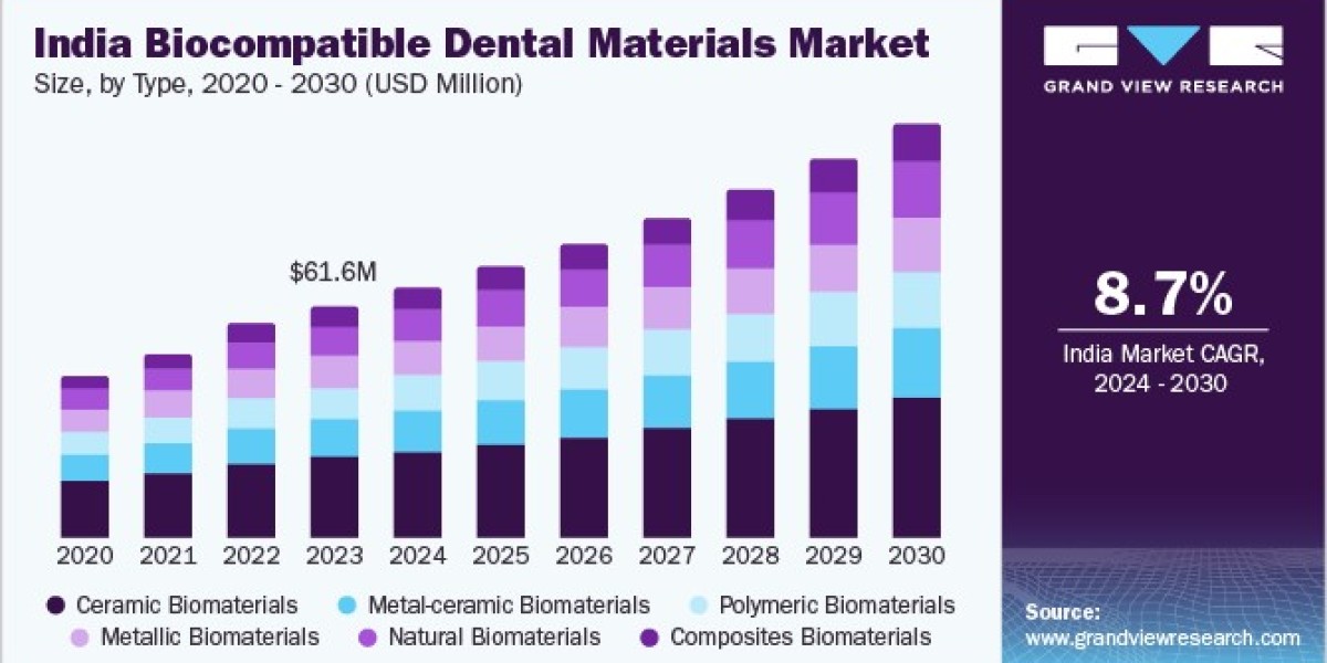 India Biocompatible Dental Materials Market Witnesses Expansion with Growing Medical Tourism in Dentistry