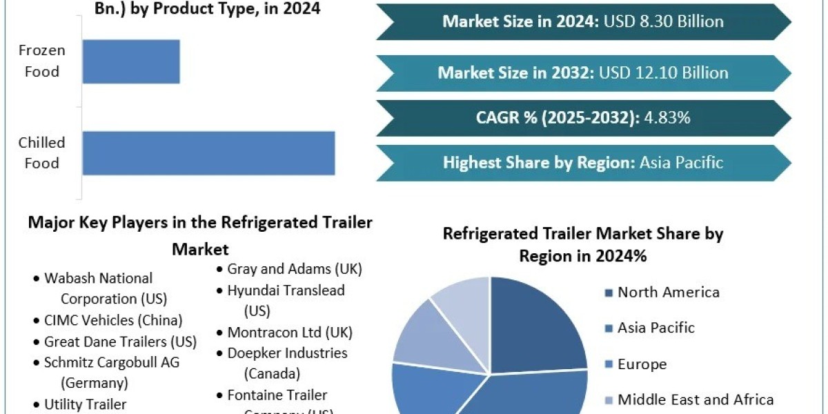 Global Refrigerated Trailer Market Forecast (2025–2032): Trends and Growth Opportunities