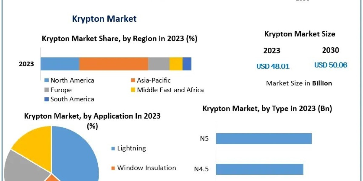 Krypton Market Size, Trends Analysis, Trends, Share, Industry Size, Growth and forecast -2030