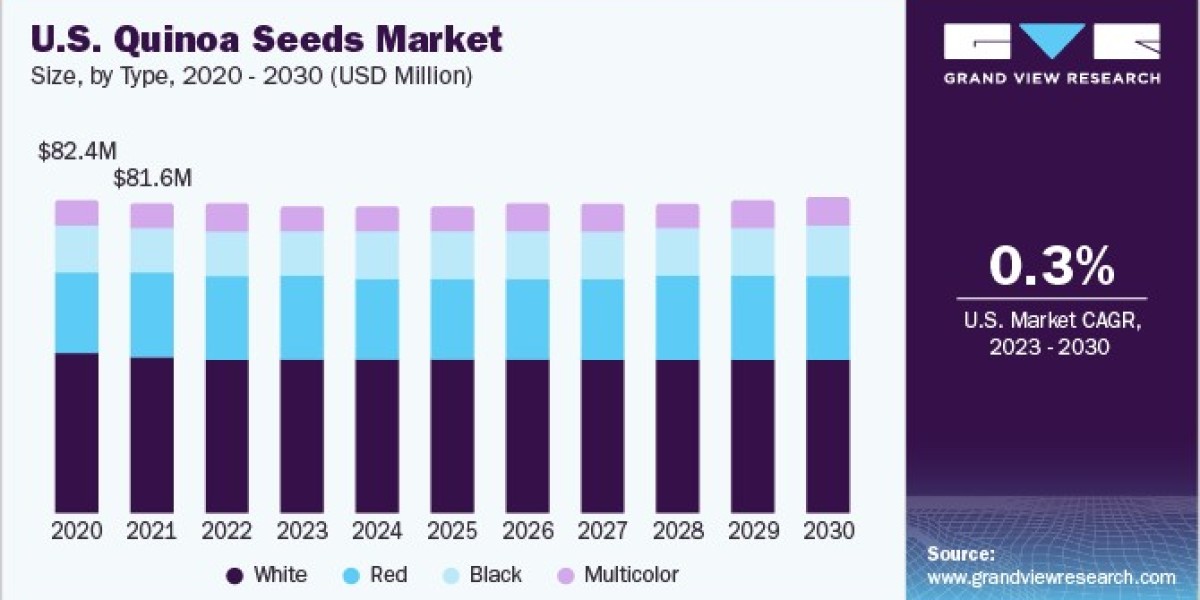 Quinoa Seeds Market Dynamics Influenced by Changing Global Food Consumption Patterns