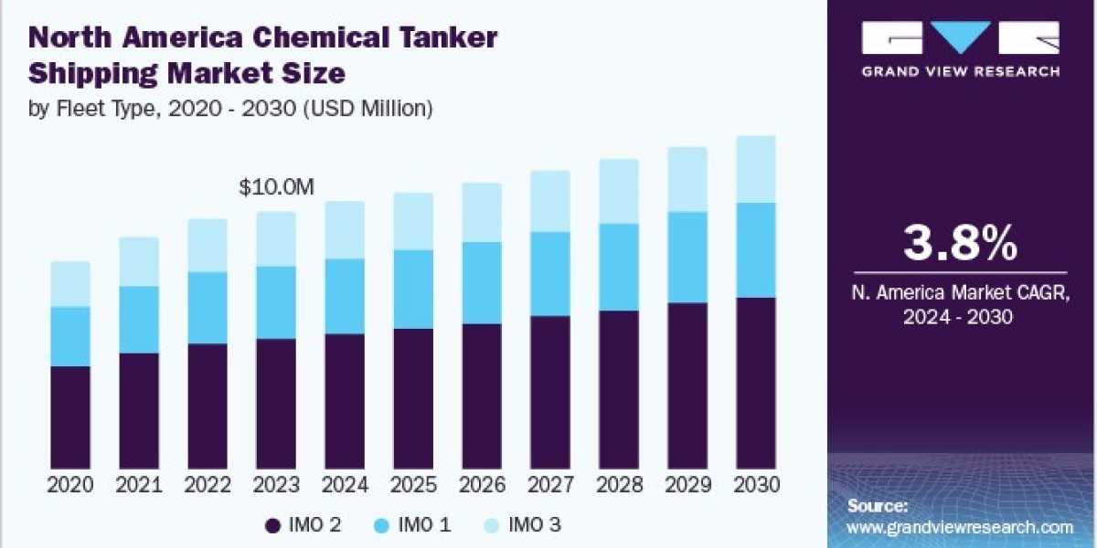 North America Chemical Tanker Shipping Market 2030: Meeting Environmental Standards