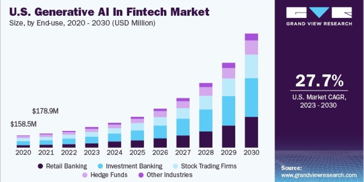 Generative AI In Fintech Market 2030: Software Solutions Drive Innovation