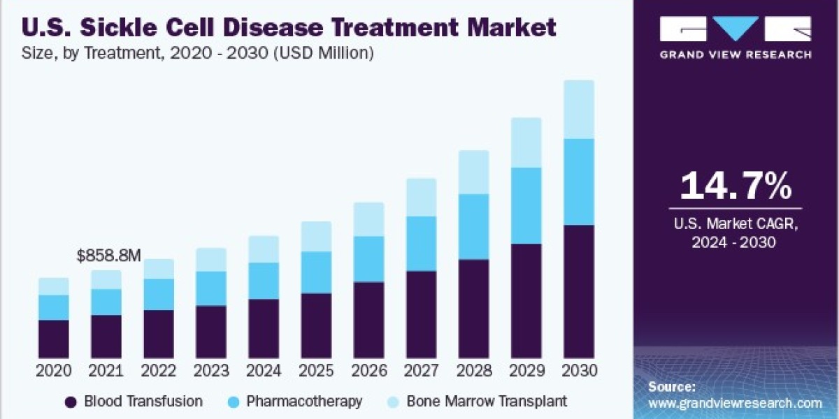 Sickle Cell Disease Treatment Market 2030: Hospitals as Primary Treatment Centers