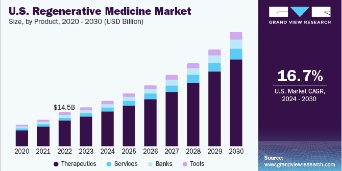 Regenerative Medicine Market Driven by Innovation in Scaffold-Based Treatments