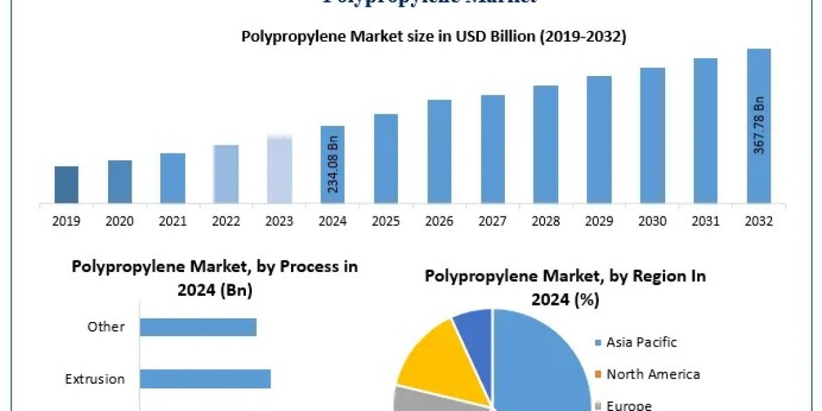 How will the polypropylene market reach 367.78 billion USD by 2032?
