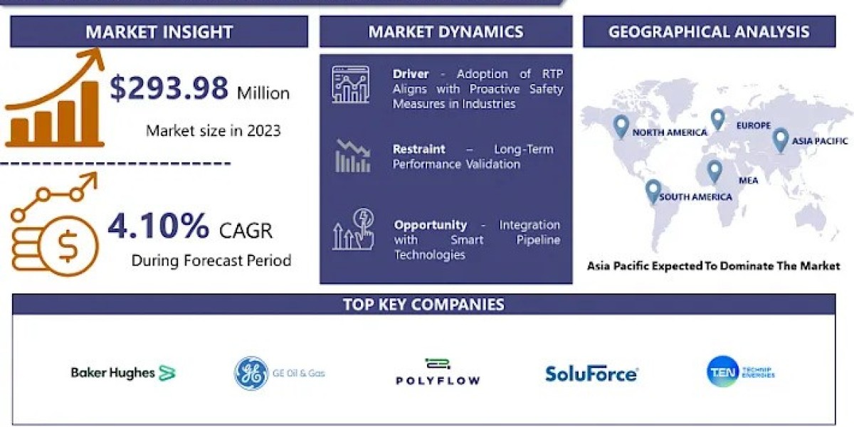 Reinforced Thermoplastic Pipes (RTP) Market Expansion: Driving Efficiency in Oil, Gas, and Water Transport By 2032