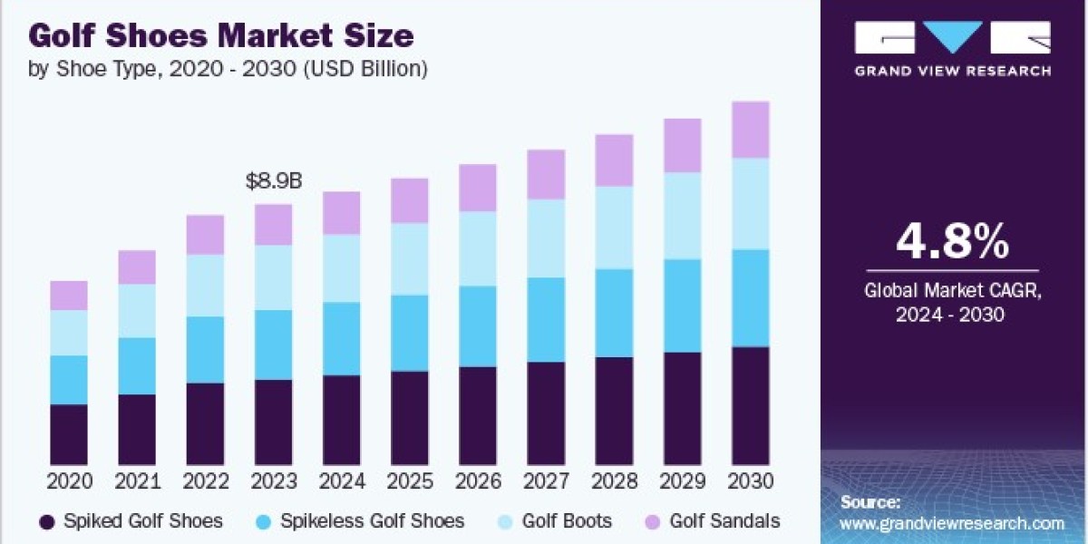 Golf Shoes Market 2030: Striding Toward Success