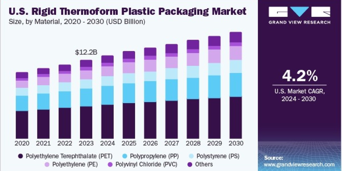 U.S. Rigid Thermoform Plastic Packaging Market 2030: Segment Analysis of Retail and Industrial Applications