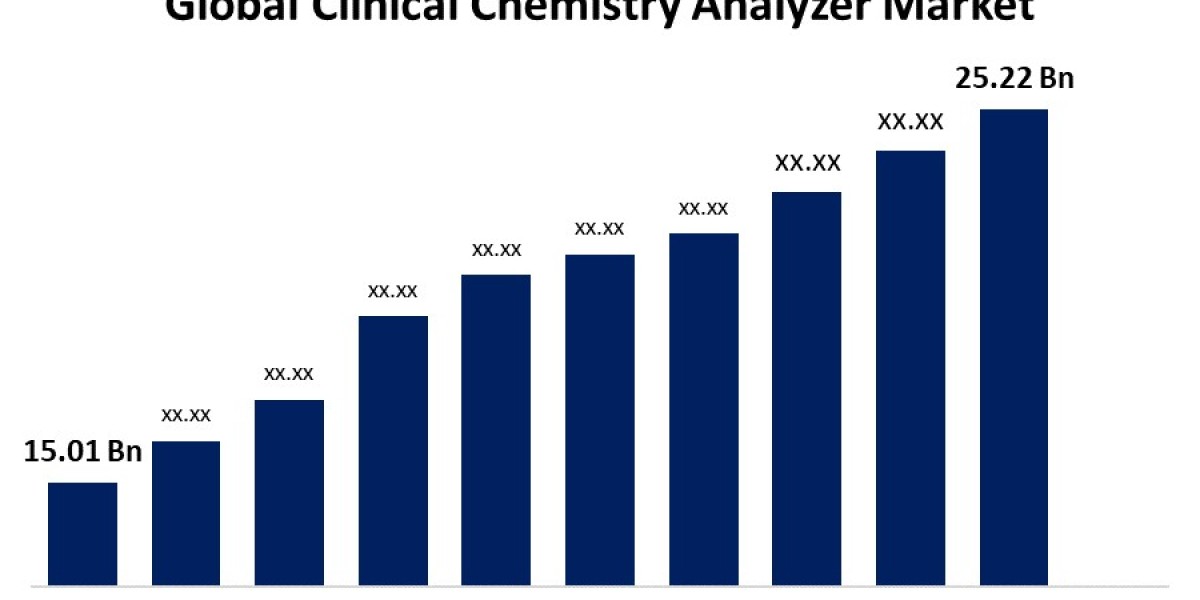 Global Clinical Chemistry Analyzer Market Size, Share And  Analysis Forecast to 2021–2030