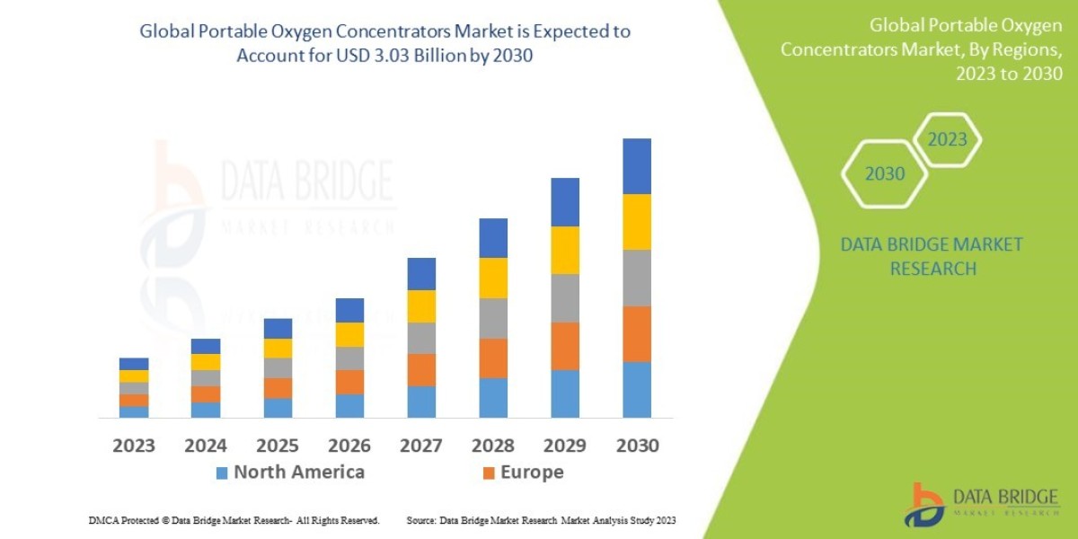 Portable Oxygen Concentrators Market Scope: Growth, Share, Value, Insights, and Trends