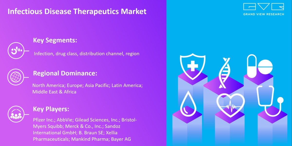 Infectious Disease Therapeutics Market Projected To Exhibit Robust CAGR of 3.5% For The Forecast Period From 2025 To 203