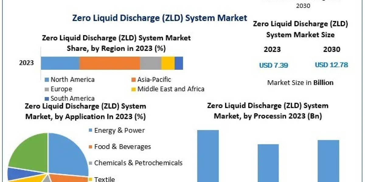 Zero Liquid Discharge (ZLD) System Market Sales and Consumption Research Report to 2030