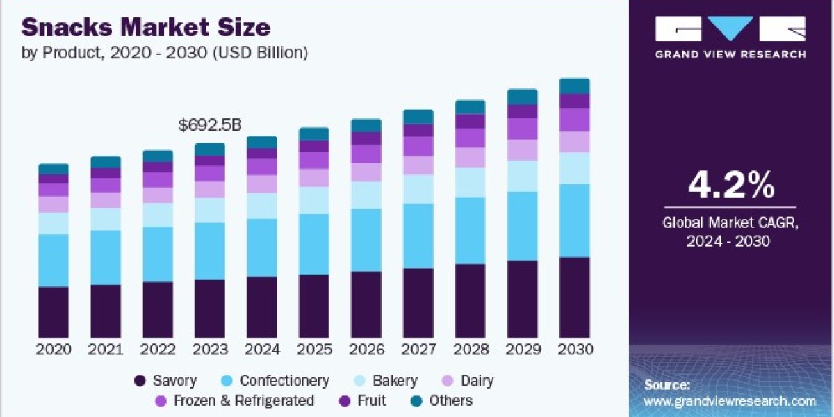 Snacks Market Driven by Demand for Transparency and Ethical Sourcing