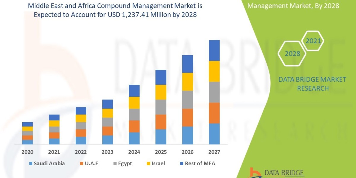 Middle East and Africa Compound Management Market Analysis and Prospects