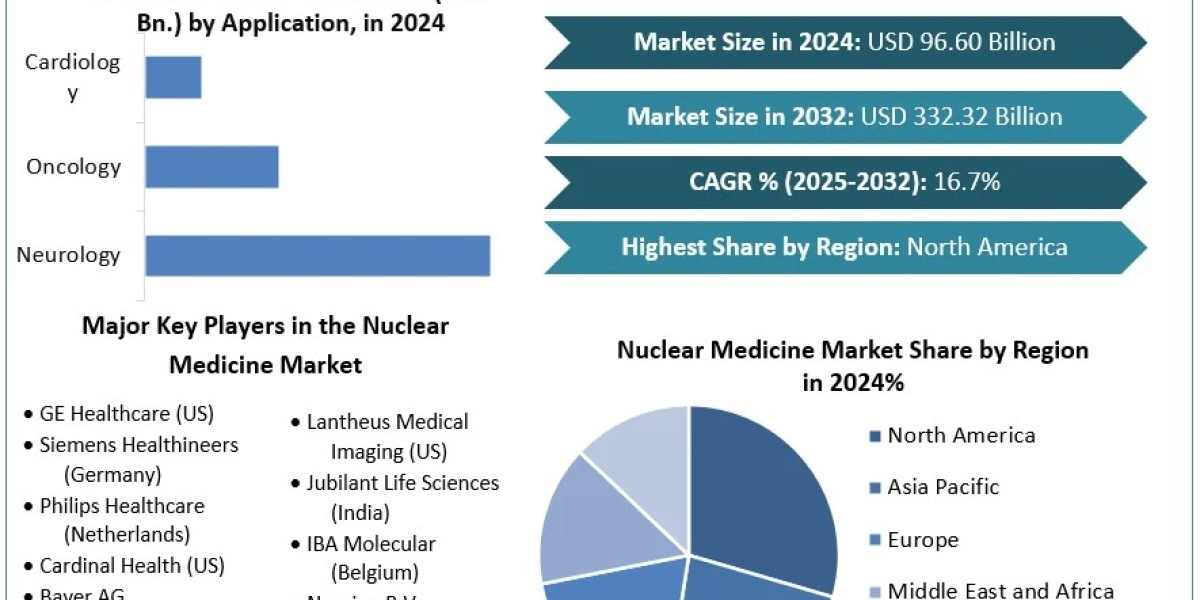 Nuclear Medicine Industry  Development Trends, Competitive Landscape and Key Regions 2032