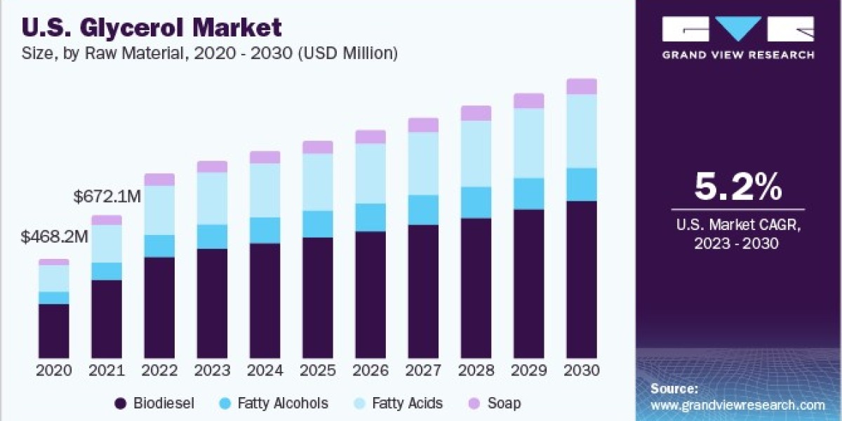North America Glycerol Market 2033: Consumer Trends in Personal Care