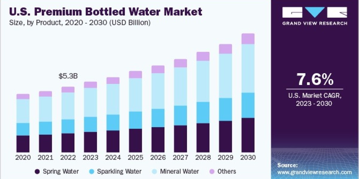 U.S. and Canada Premium Bottled Water Market 2030: Urbanization's Impact on Consumption