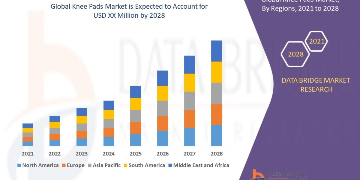 Knee Pads Market growth rate of 4.8% by 2021 to 2028