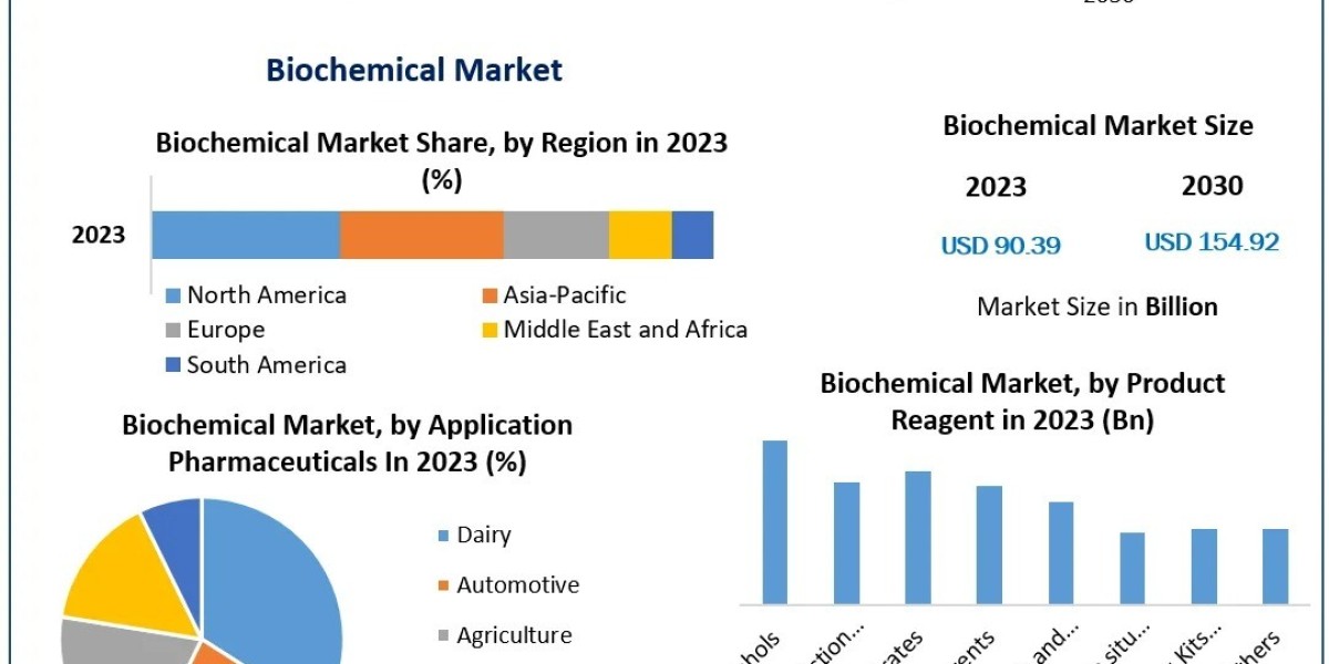 Biochemical Market Business Strategies, Revenue and Growth Rate Upto 2030