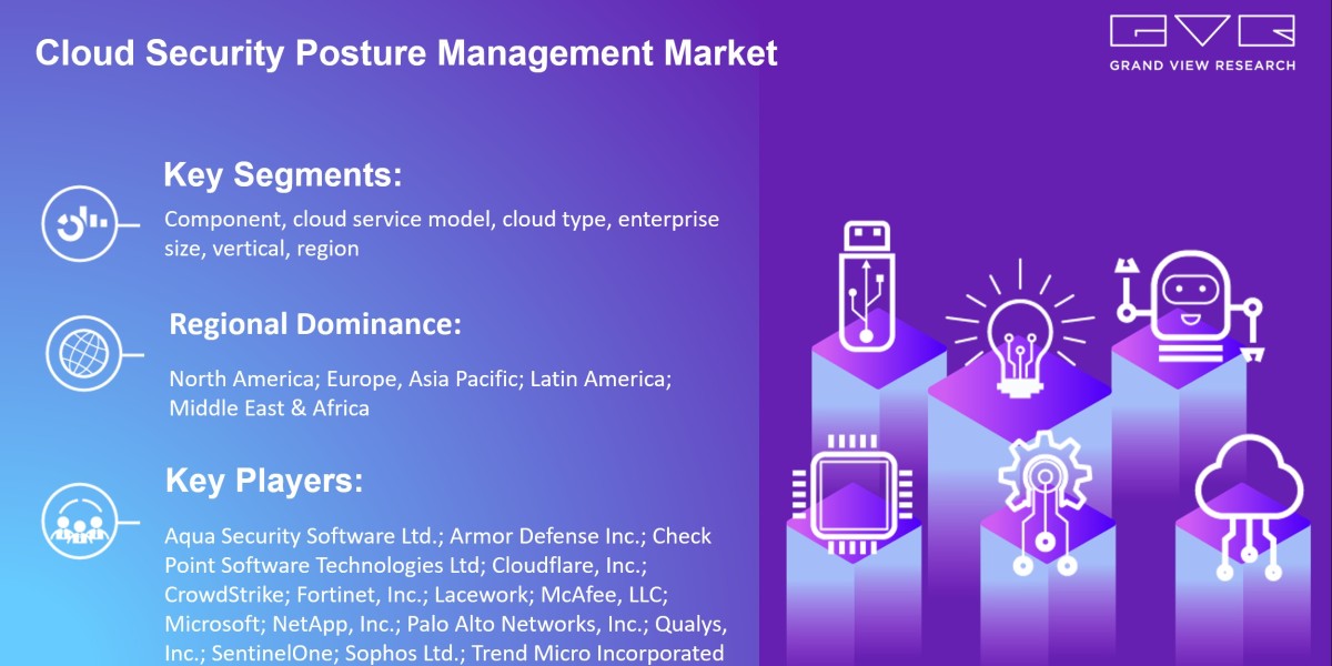 Discover Cloud Security Posture Management Market Upcoming Trends, Growth Drivers And Challenges – Forecast