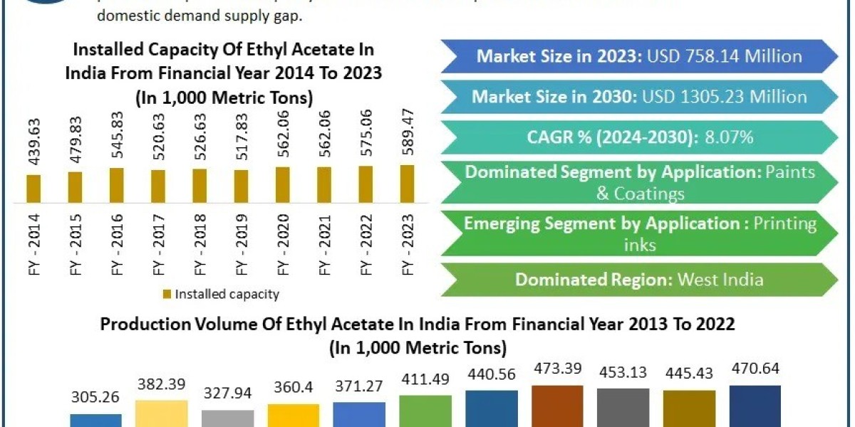 India Ethyl Acetate Market Size, Share, Growth, Trends, Applications, and Industry Strategies-2030