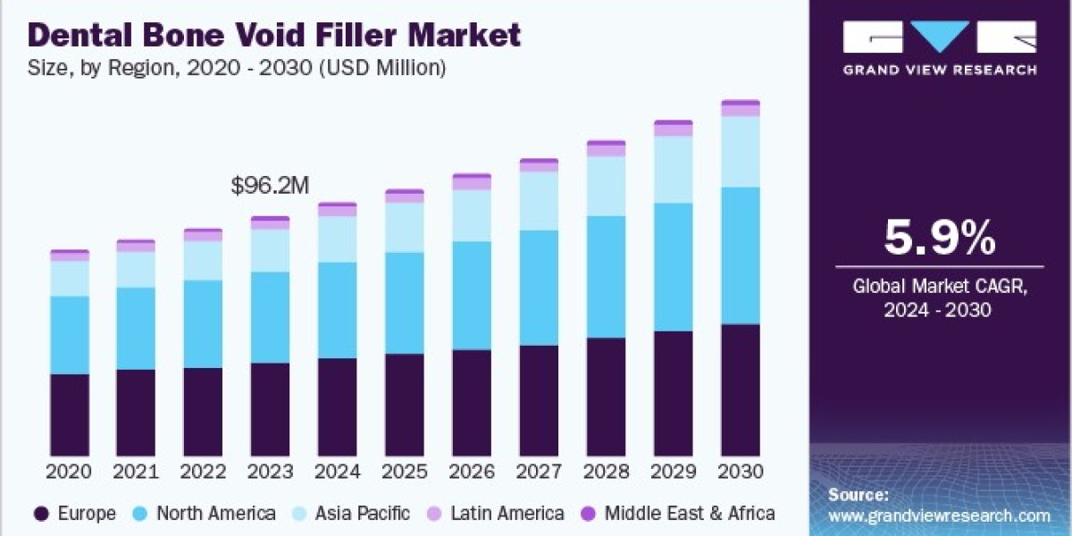 Dental Bone Void Filler Market 2030: The Impact of Aging Populations