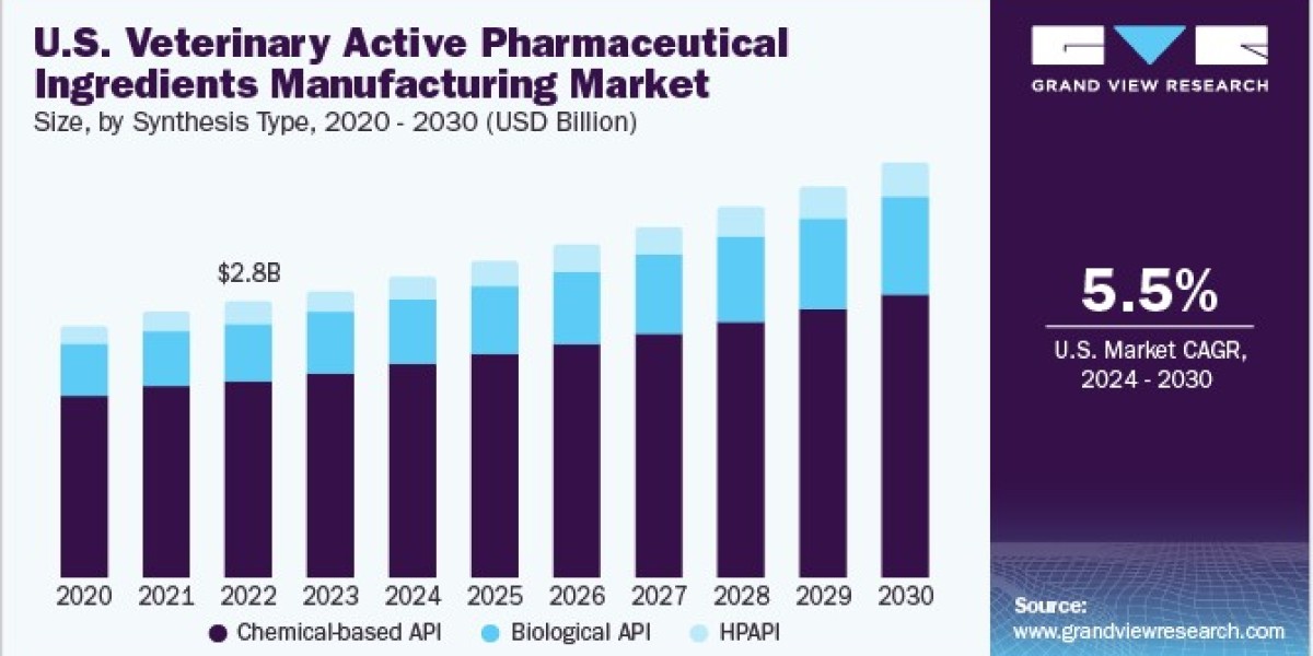Veterinary Active Pharmaceutical Ingredients Manufacturing Market 2030: Oncology APIs Gain Traction