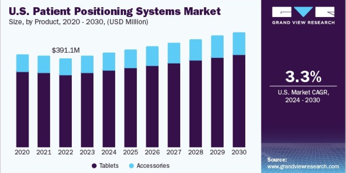 Patient Positioning Systems Market Gains Momentum with Integration of AI Technology