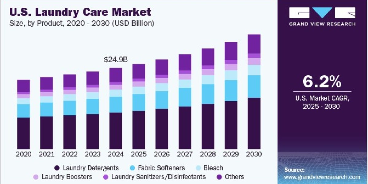 U.S. Laundry Care Market 2030: Forecasting Revenue and Market Dynamics