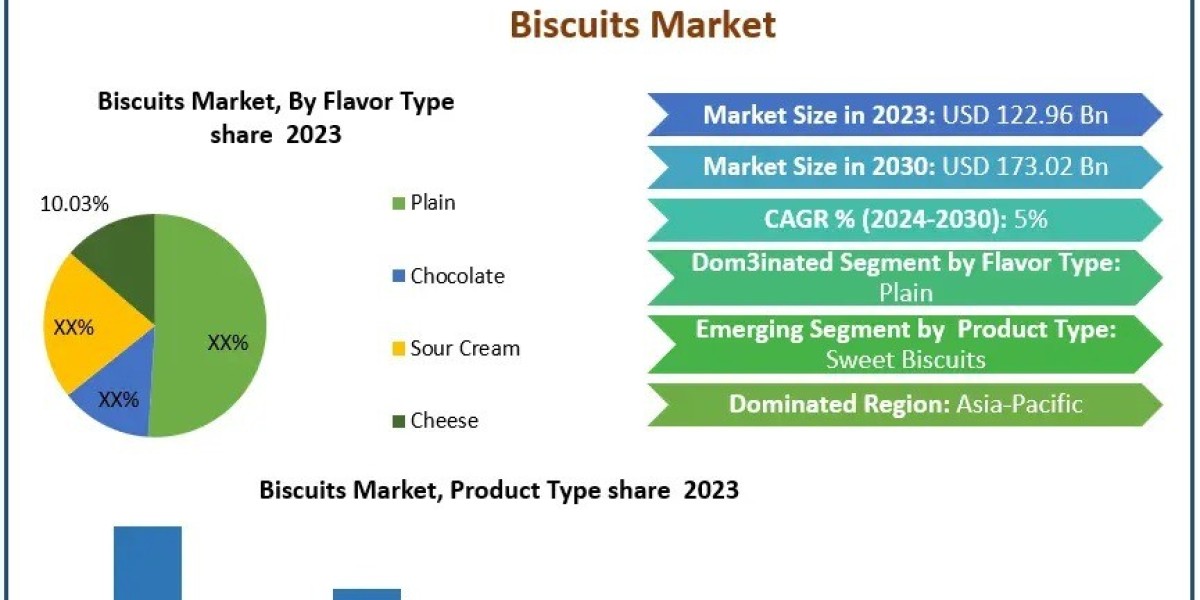 How Are Consumer Preferences Shaping the Future of Biscuits?