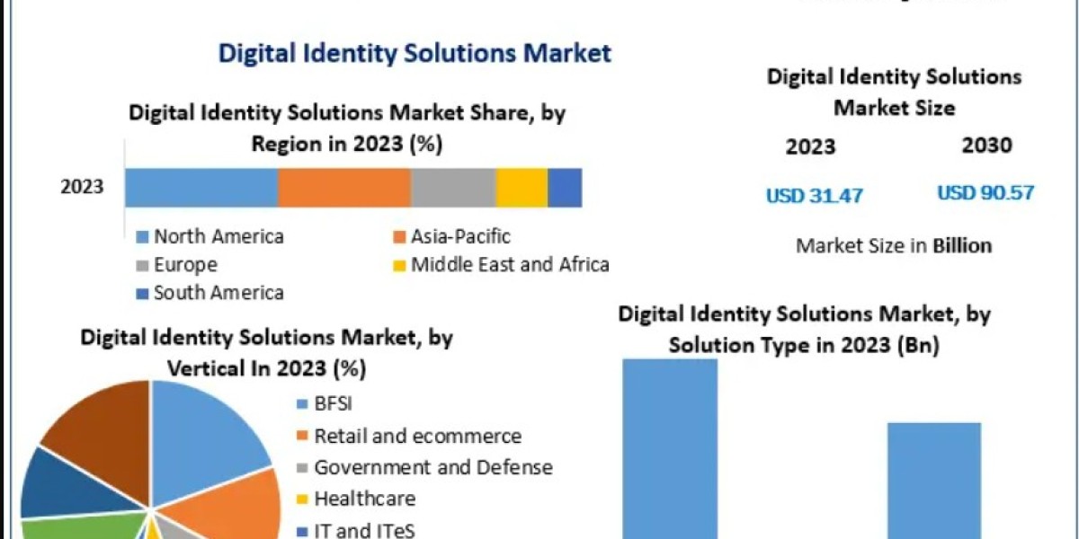 Digital Identity Solutions Market Dynamics: Opportunities and Challenges