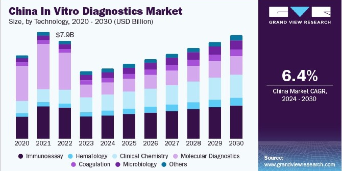 China In Vitro Diagnostics Market 2030: The Tech-Driven Surge