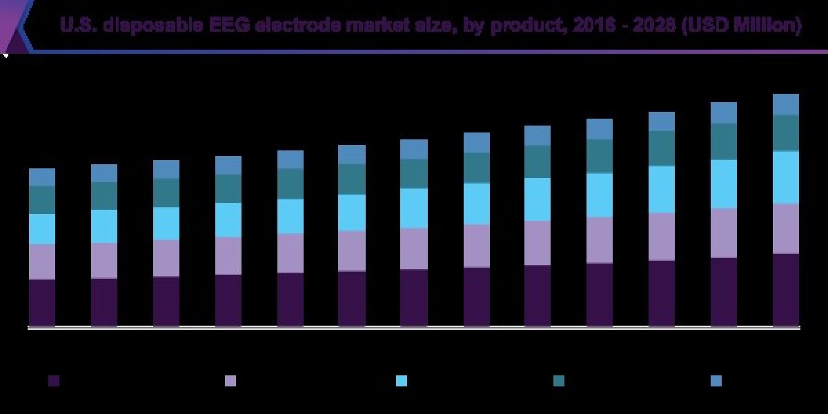 Disposable EEG Electrode Market 2028: Exploring Consumer Preferences