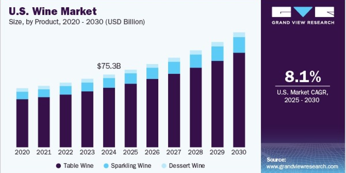 U.S. Wine Market Finds Growth Through E-Commerce and Mobile App Sales