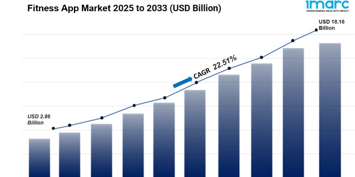 Fitness App Market is Anticipated to Rise USD 18.16 Billion by 2033 | CAGR 22.51%