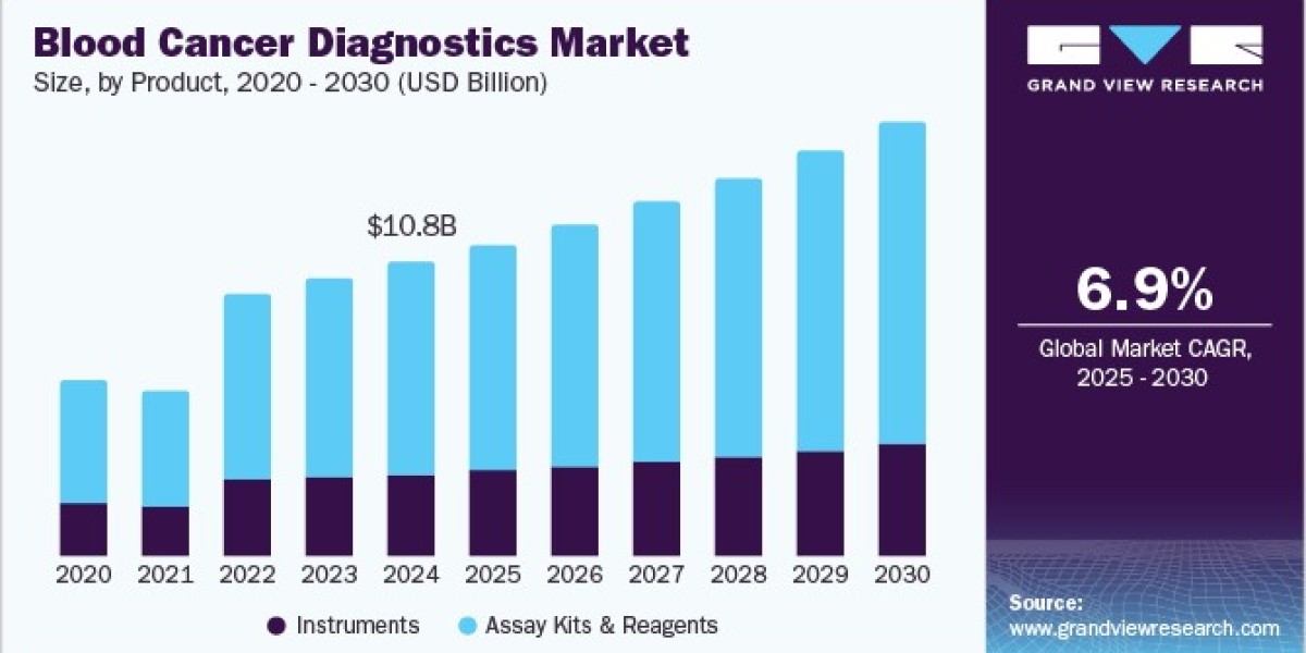 Blood Cancer Diagnostics Market Share, Growth and Future Analysis