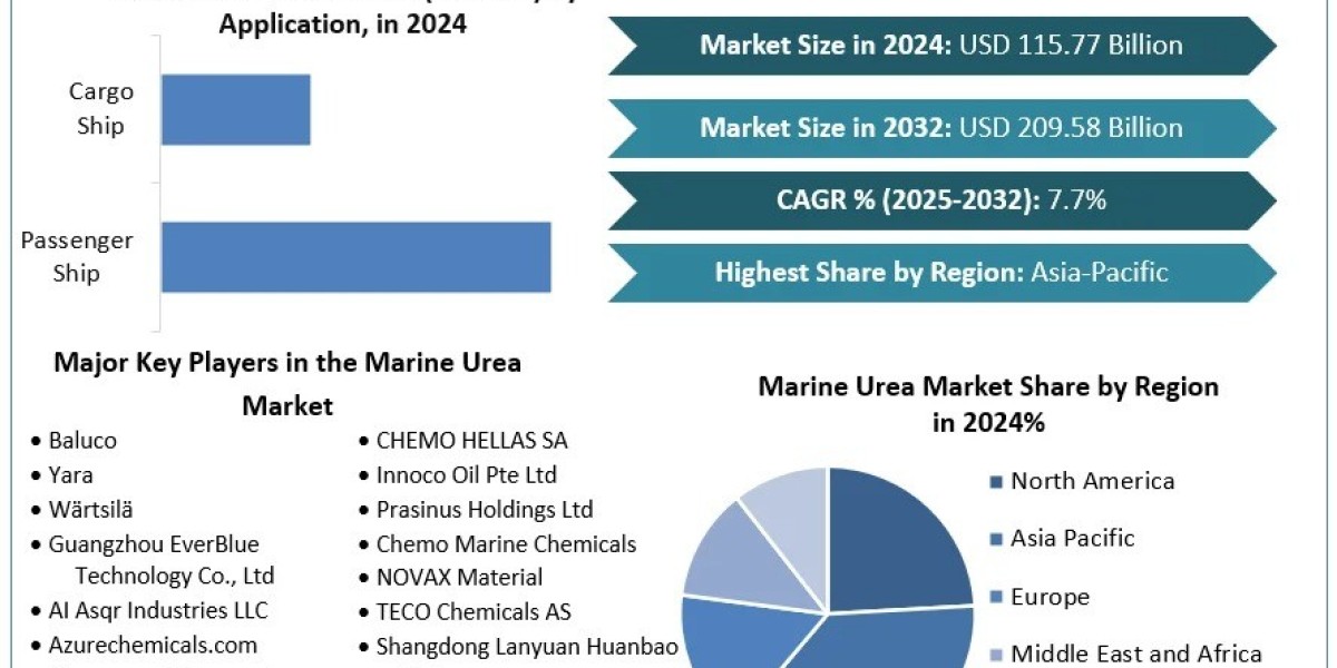 Marine Urea Market Manufacturing Process: Environmental and Economic Considerations