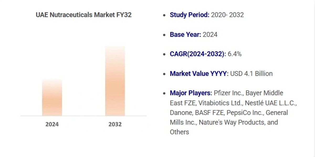2024 UAE Nutraceuticals Market Analysis: Demand, Trends, and Forecast to 2032
