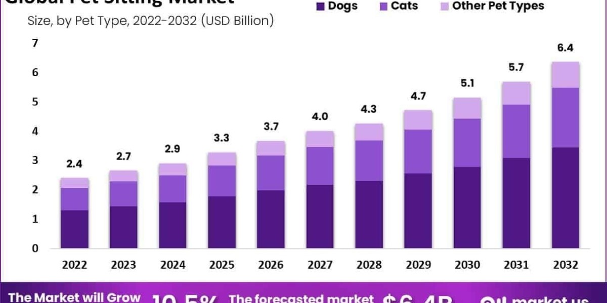 Pet Sitting Market Growth in Solo and Professional Sitter Networks