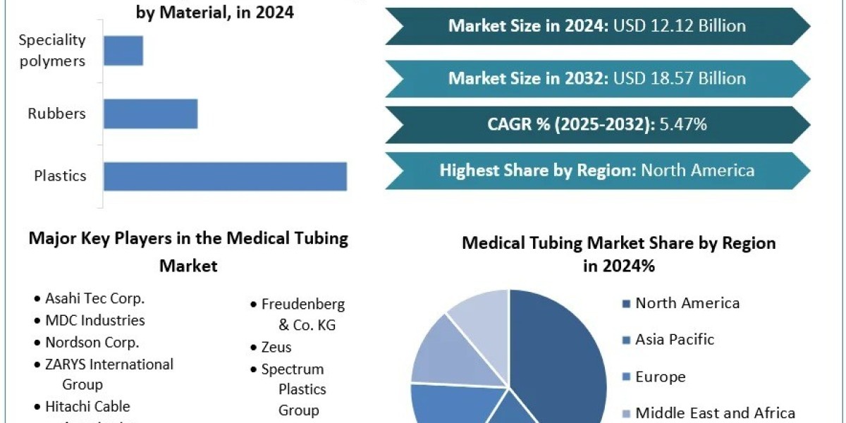 Medical Tubing Market Insight: Key Players, Material Trends, and Regional Forecast 2025–2032