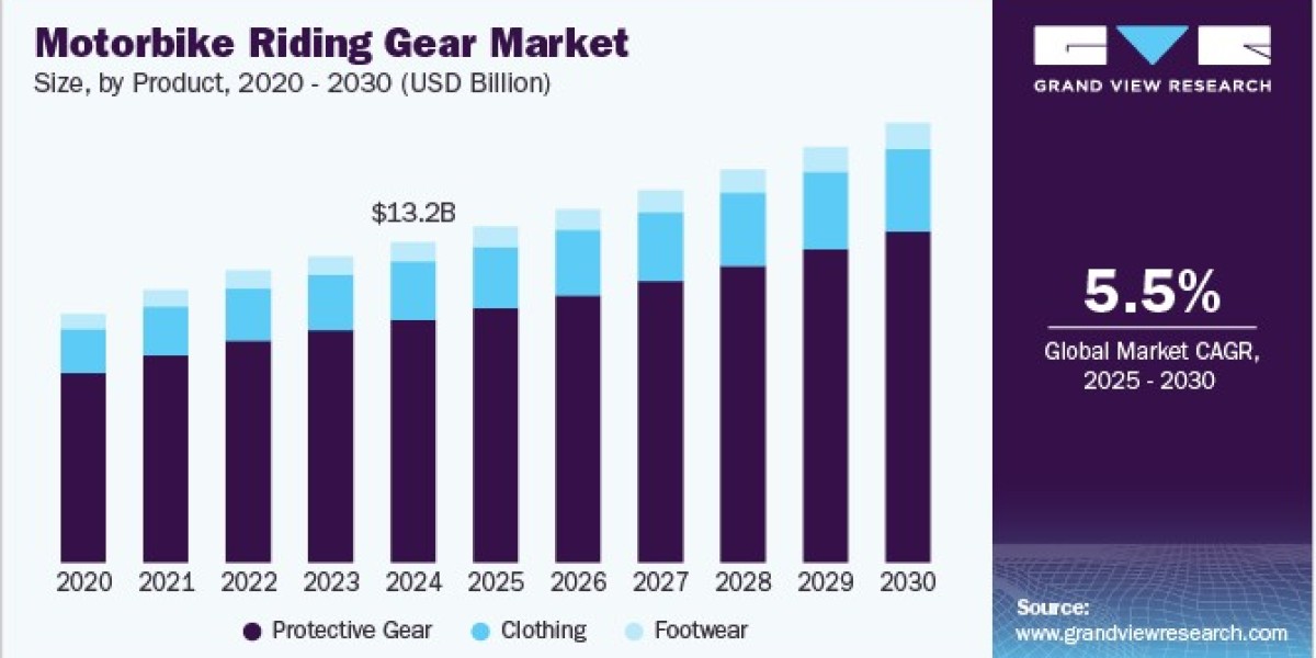 Motorbike Riding Gear Market Attracts Investments Amid Growing Rider Community