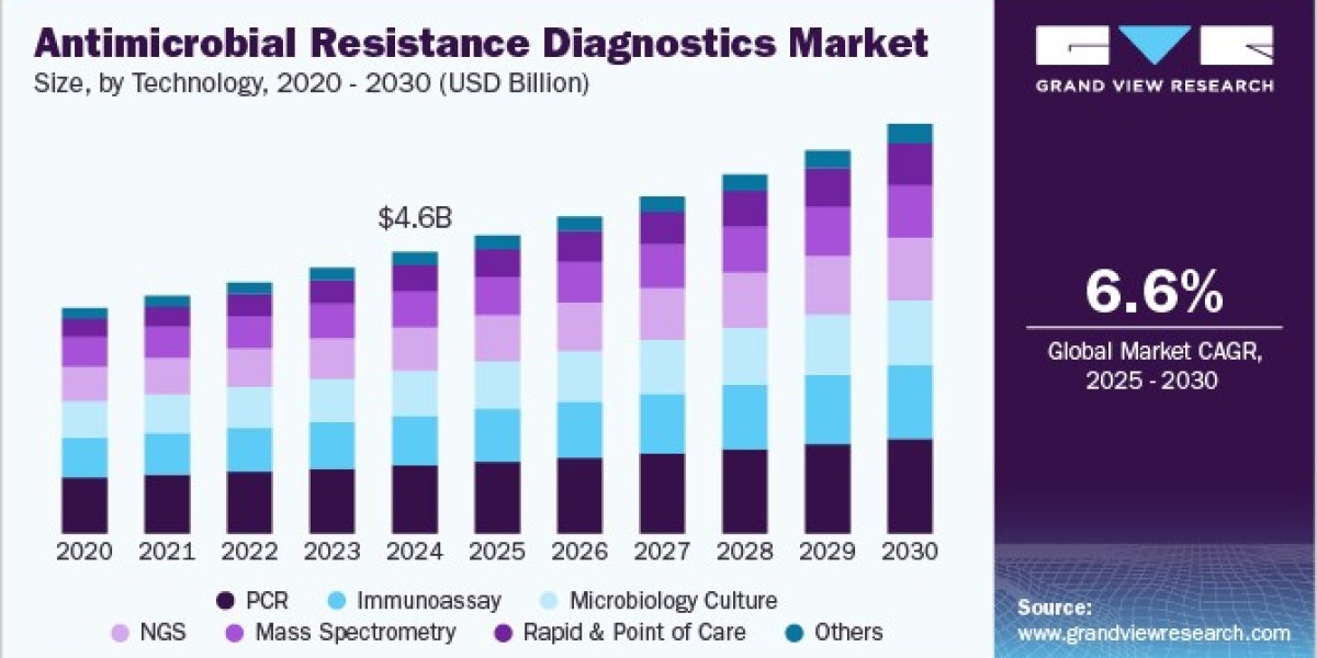 Antimicrobial Resistance Diagnostics Market Strategic Partnerships and Collaborations