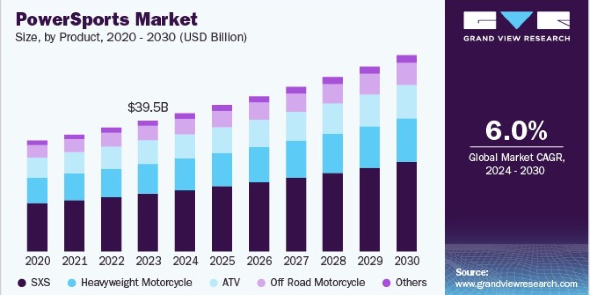 Power Sports Market 2030: Fuel Type Trends and the Shift Towards Sustainability
